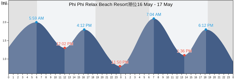 Phi Phi Relax Beach Resort, Thailand潮位