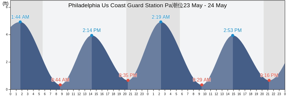 Philadelphia Us Coast Guard Station Pa, Philadelphia County, Pennsylvania, United States潮位