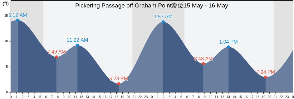 Pickering Passage off Graham Point, Mason County, Washington, United States潮位