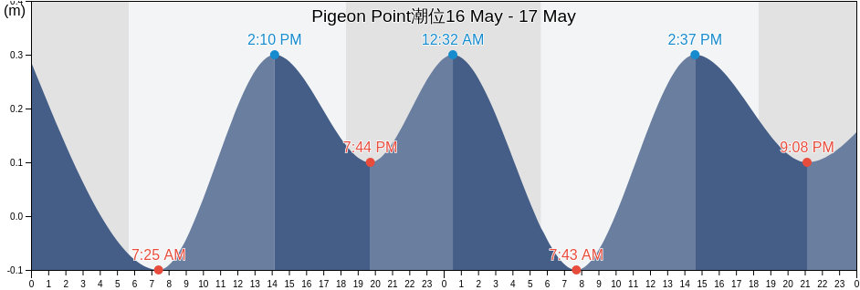 Pigeon Point, Saint Patrick, Tobago, Trinidad and Tobago潮位