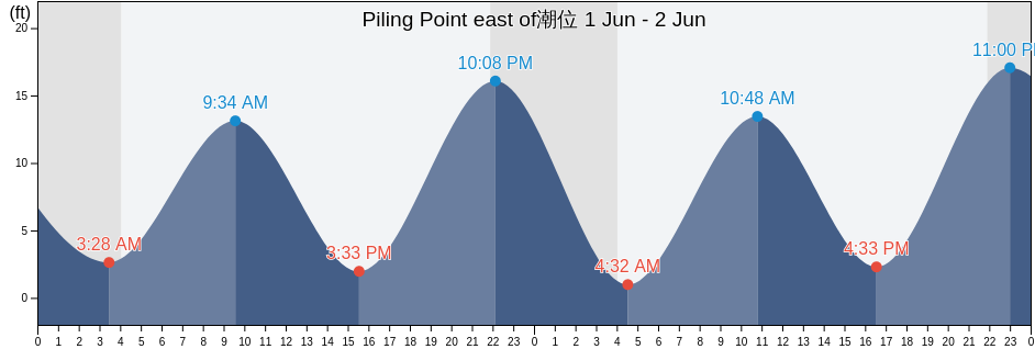 Piling Point east of, Juneau City and Borough, Alaska, United States潮位
