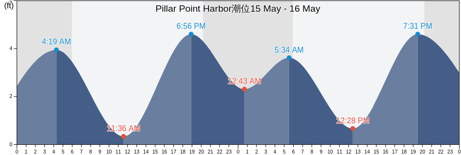 Pillar Point Harbor, San Mateo County, California, United States潮位