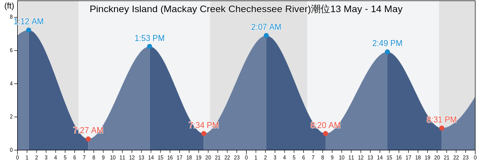 Pinckney Island (Mackay Creek Chechessee River), Beaufort County, South Carolina, United States潮位