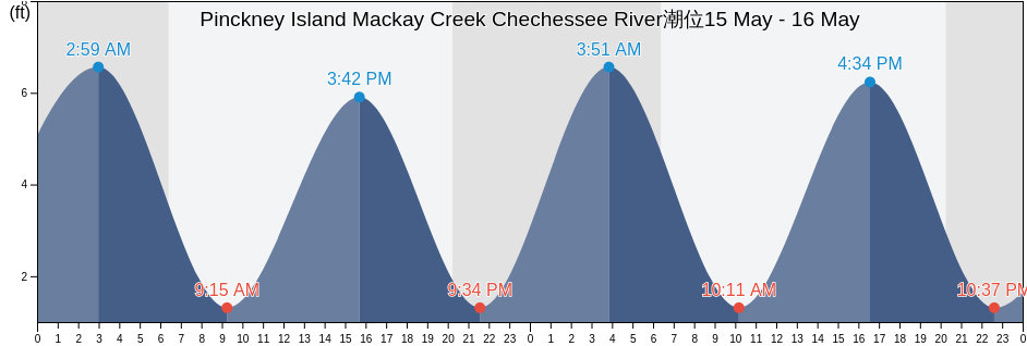 Pinckney Island Mackay Creek Chechessee River, Beaufort County, South Carolina, United States潮位