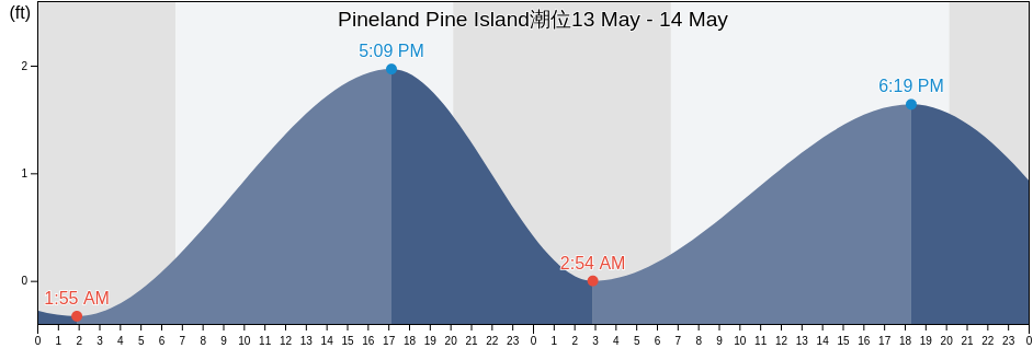 Pineland Pine Island, Lee County, Florida, United States潮位