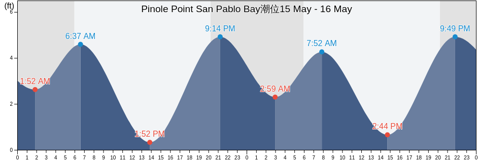 Pinole Point San Pablo Bay, City and County of San Francisco, California, United States潮位