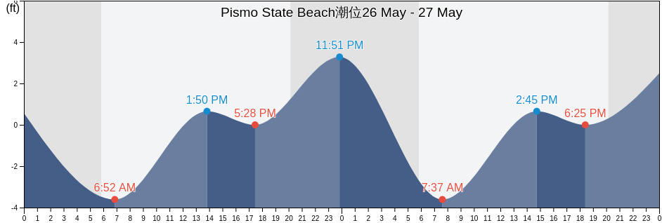 Pismo State Beach, San Luis Obispo County, California, United States潮位