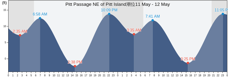 Pitt Passage NE of Pitt Island, Thurston County, Washington, United States潮位