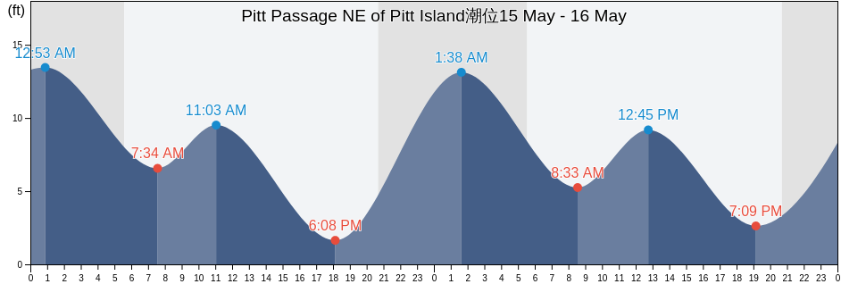Pitt Passage NE of Pitt Island, Thurston County, Washington, United States潮位