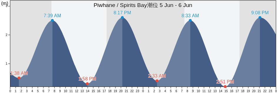 Piwhane / Spirits Bay, New Zealand潮位
