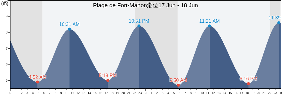 Plage de Fort-Mahon, Somme, Hauts-de-France, France潮位
