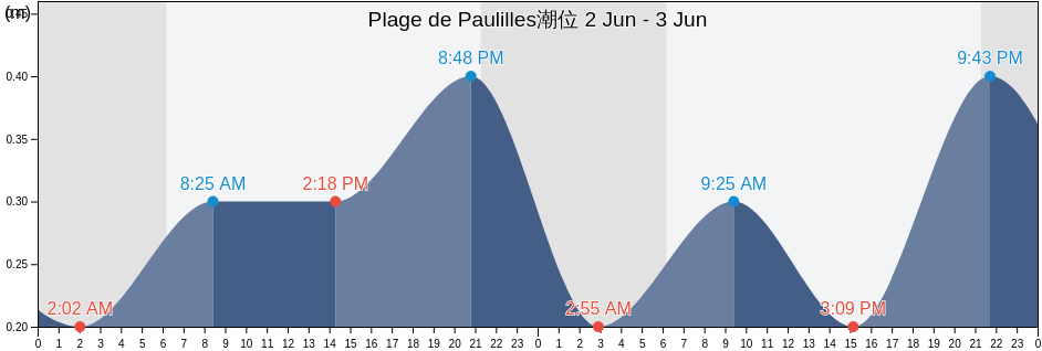 Plage de Paulilles, Pyrénées-Orientales, Occitanie, France潮位