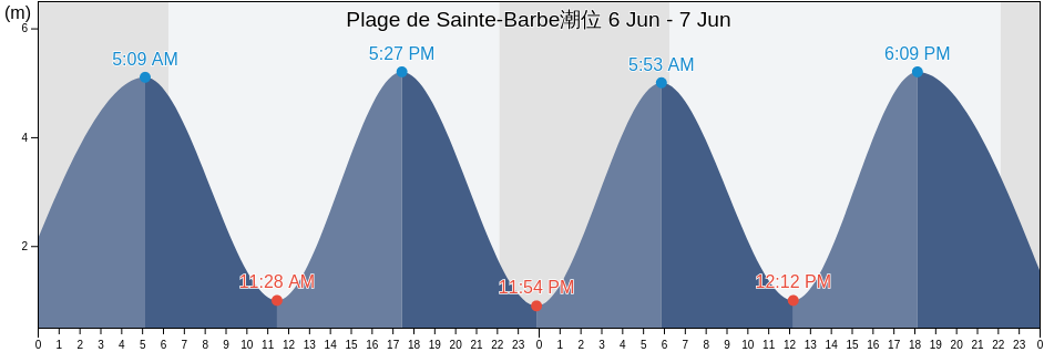Plage de Sainte-Barbe, France潮位