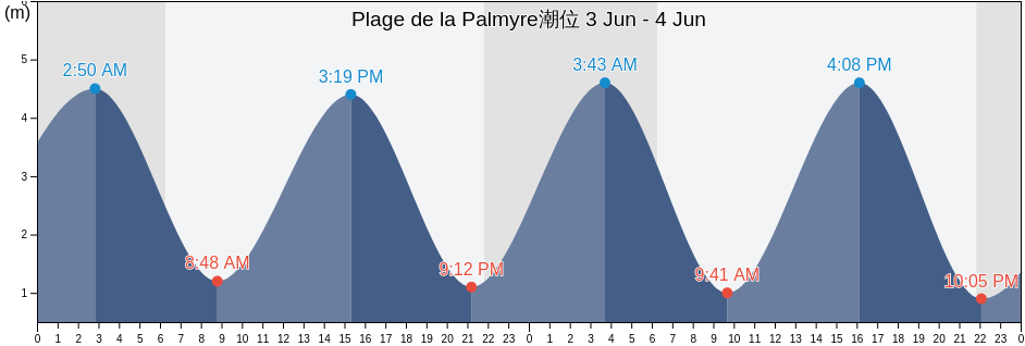 Plage de la Palmyre, Charente-Maritime, Nouvelle-Aquitaine, France潮位