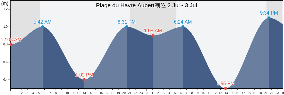 Plage du Havre Aubert, Gaspésie-Îles-de-la-Madeleine, Quebec, Canada潮位