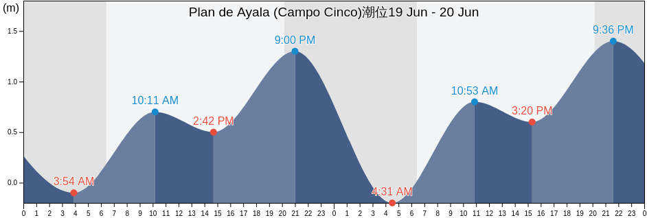 Plan de Ayala (Campo Cinco), Ahome, Sinaloa, Mexico潮位