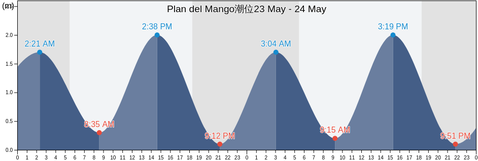 Plan del Mango, San Salvador, El Salvador潮位