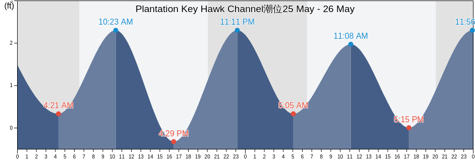 Plantation Key Hawk Channel, Miami-Dade County, Florida, United States潮位
