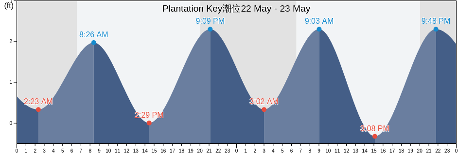 Plantation Key, Miami-Dade County, Florida, United States潮位