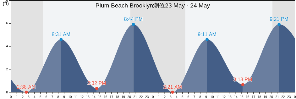 Plum Beach Brooklyn, Kings County, New York, United States潮位