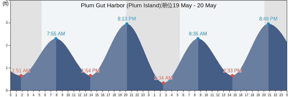 Plum Gut Harbor (Plum Island), Middlesex County, Connecticut, United States潮位