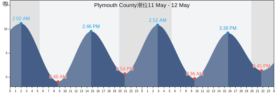 Plymouth County, Massachusetts, United States潮位