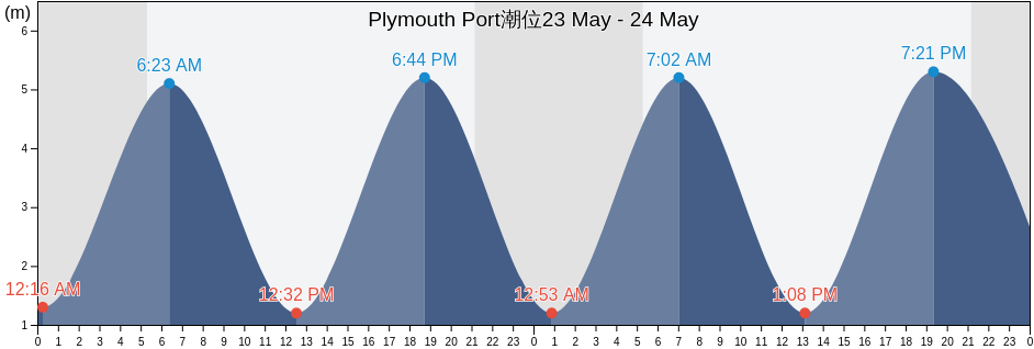 Plymouth Port, Plymouth, England, United Kingdom潮位