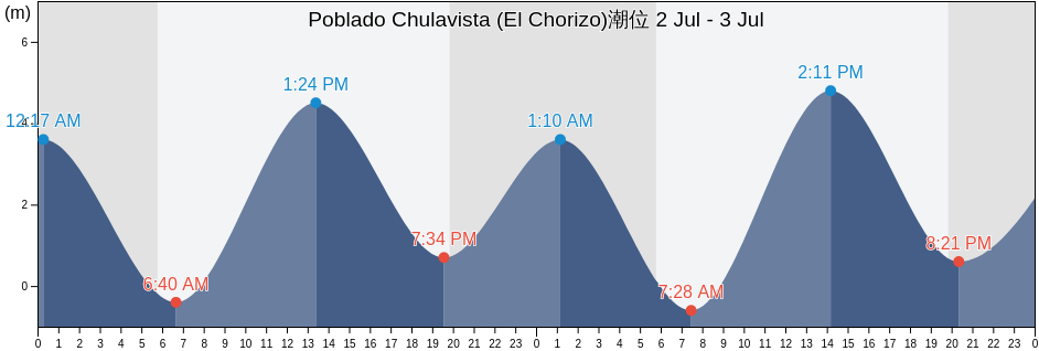 Poblado Chulavista (El Chorizo), Ensenada, Baja California, Mexico潮位