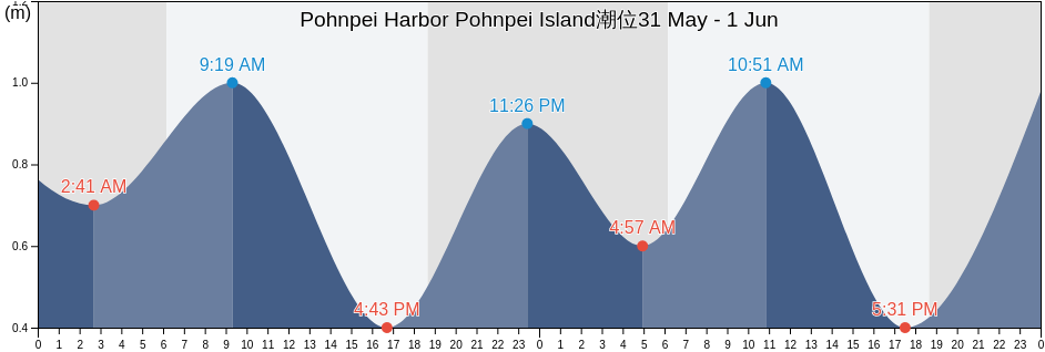 Pohnpei Harbor Pohnpei Island, Madolenihm Municipality, Pohnpei, Micronesia潮位