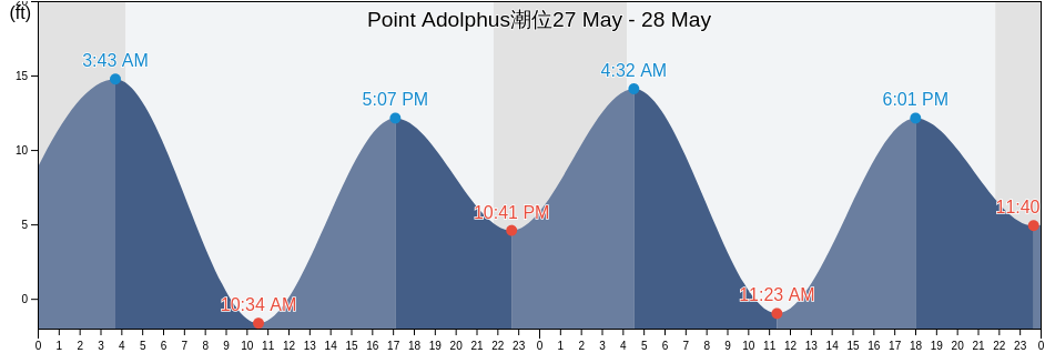 Point Adolphus, Hoonah-Angoon Census Area, Alaska, United States潮位