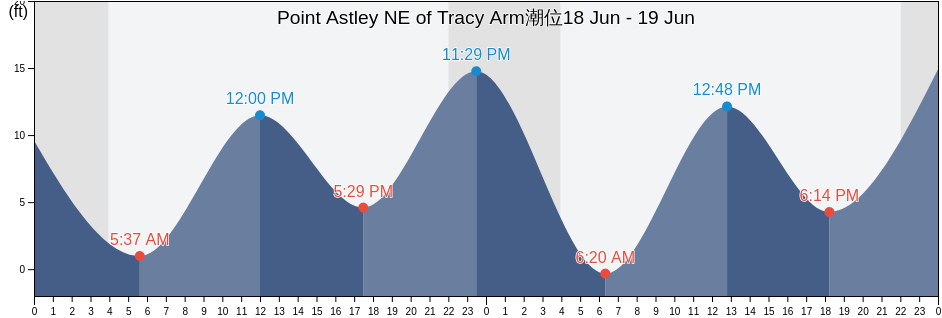 Point Astley NE of Tracy Arm, Juneau City and Borough, Alaska, United States潮位