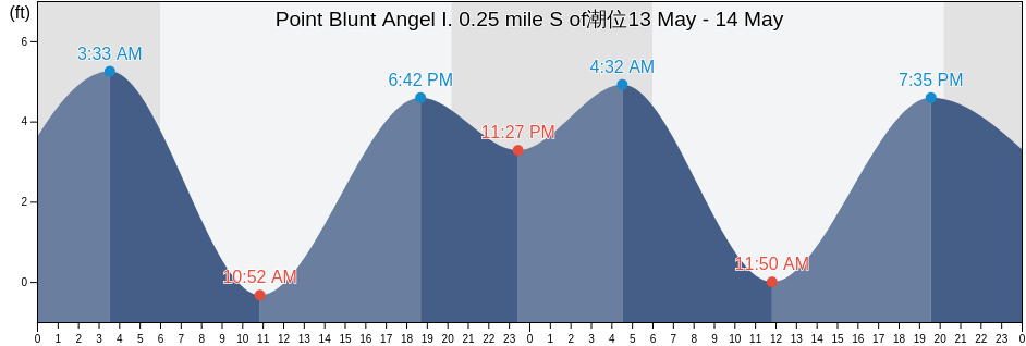 Point Blunt Angel I. 0.25 mile S of, City and County of San Francisco, California, United States潮位
