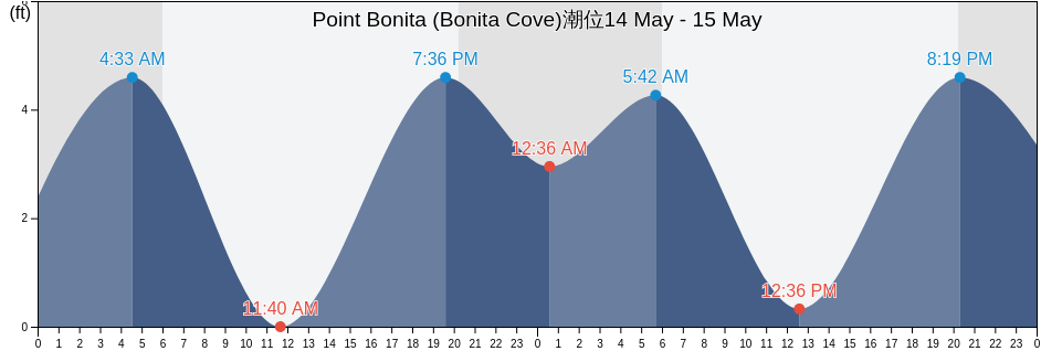 Point Bonita (Bonita Cove), City and County of San Francisco, California, United States潮位