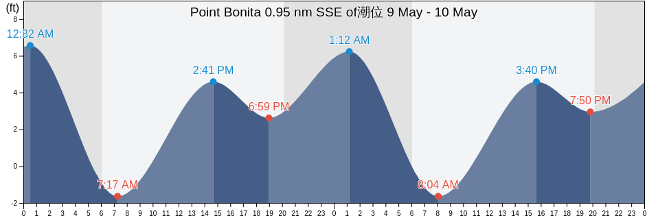 Point Bonita 0.95 nm SSE of, City and County of San Francisco, California, United States潮位