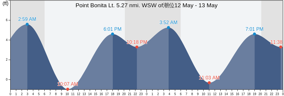 Point Bonita Lt. 5.27 nmi. WSW of, City and County of San Francisco, California, United States潮位