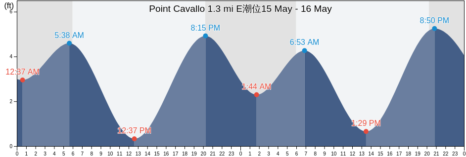 Point Cavallo 1.3 mi E, City and County of San Francisco, California, United States潮位