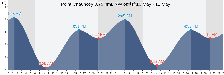 Point Chauncey 0.75 nmi. NW of, City and County of San Francisco, California, United States潮位
