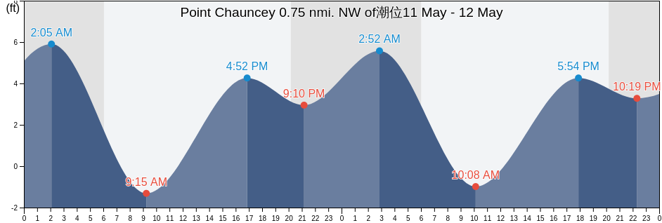 Point Chauncey 0.75 nmi. NW of, City and County of San Francisco, California, United States潮位