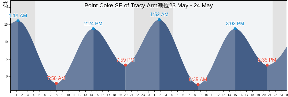 Point Coke SE of Tracy Arm, Juneau City and Borough, Alaska, United States潮位