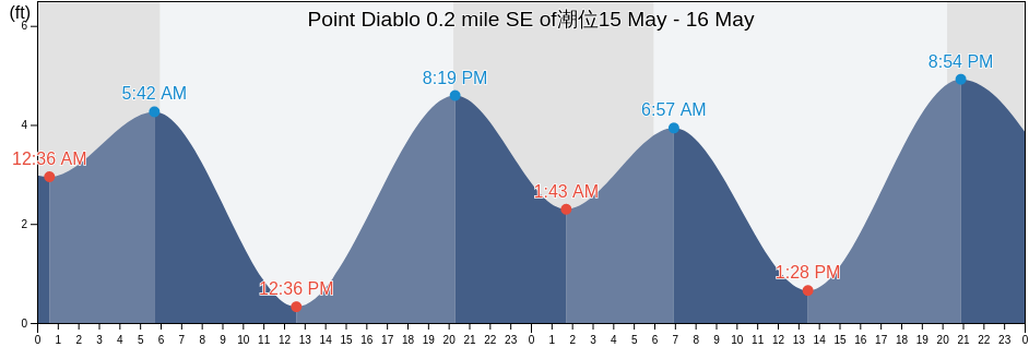 Point Diablo 0.2 mile SE of, City and County of San Francisco, California, United States潮位