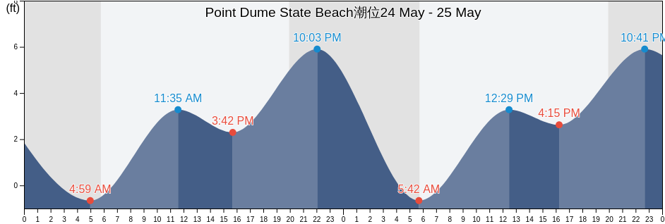 Point Dume State Beach, Ventura County, California, United States潮位