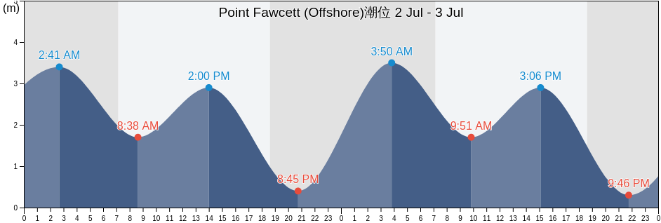 Point Fawcett (Offshore), Tiwi Islands, Northern Territory, Australia潮位