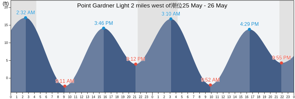 Point Gardner Light 2 miles west of, Sitka City and Borough, Alaska, United States潮位