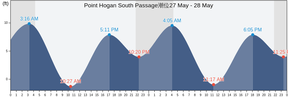 Point Hogan South Passage, Hoonah-Angoon Census Area, Alaska, United States潮位