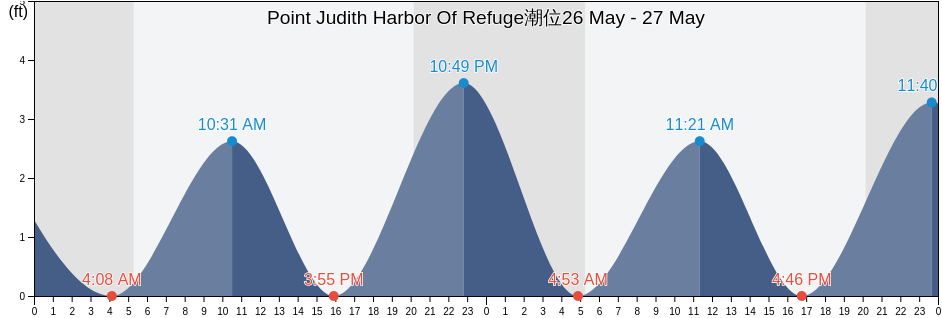 Point Judith Harbor Of Refuge, Washington County, Rhode Island, United States潮位