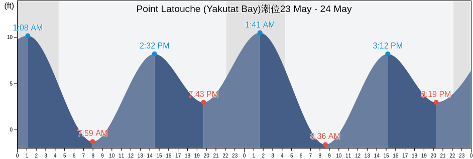 Point Latouche (Yakutat Bay), Yakutat City and Borough, Alaska, United States潮位