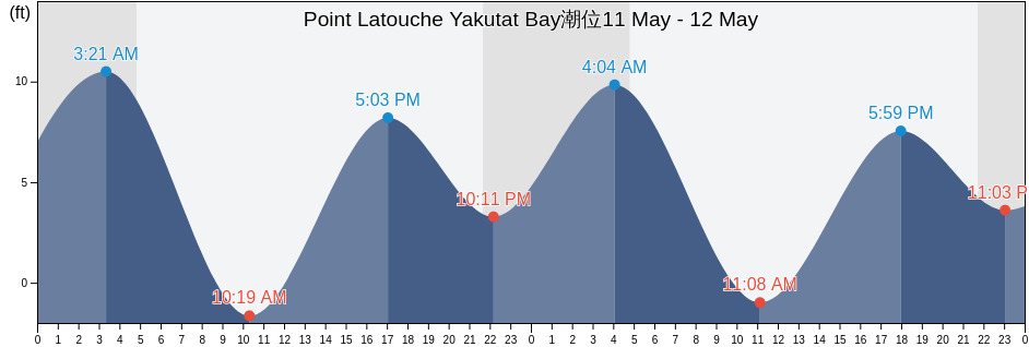 Point Latouche Yakutat Bay, Yakutat City and Borough, Alaska, United States潮位