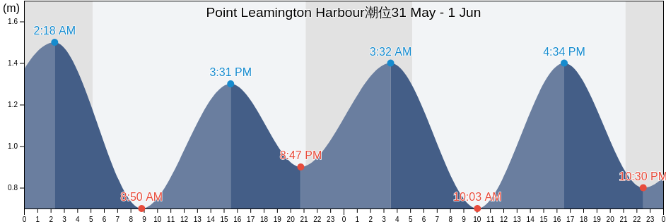 Point Leamington Harbour, Newfoundland and Labrador, Canada潮位