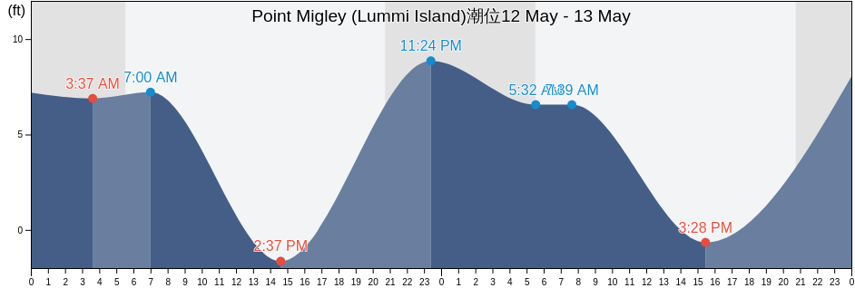 Point Migley (Lummi Island), San Juan County, Washington, United States潮位