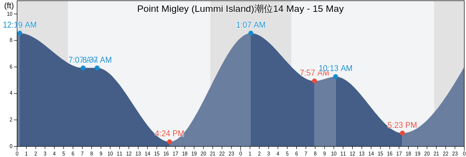 Point Migley (Lummi Island), San Juan County, Washington, United States潮位